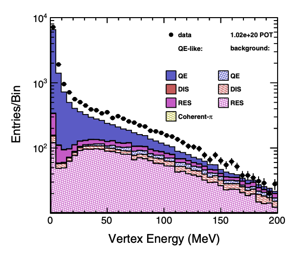 MINERvA analysis figure 1