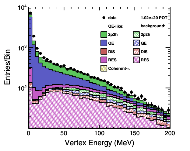 MINERvA analysis figure 2