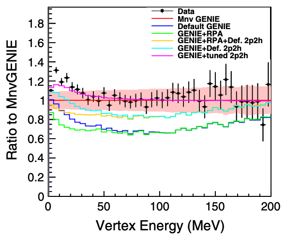 MINERvA analysis figure 3